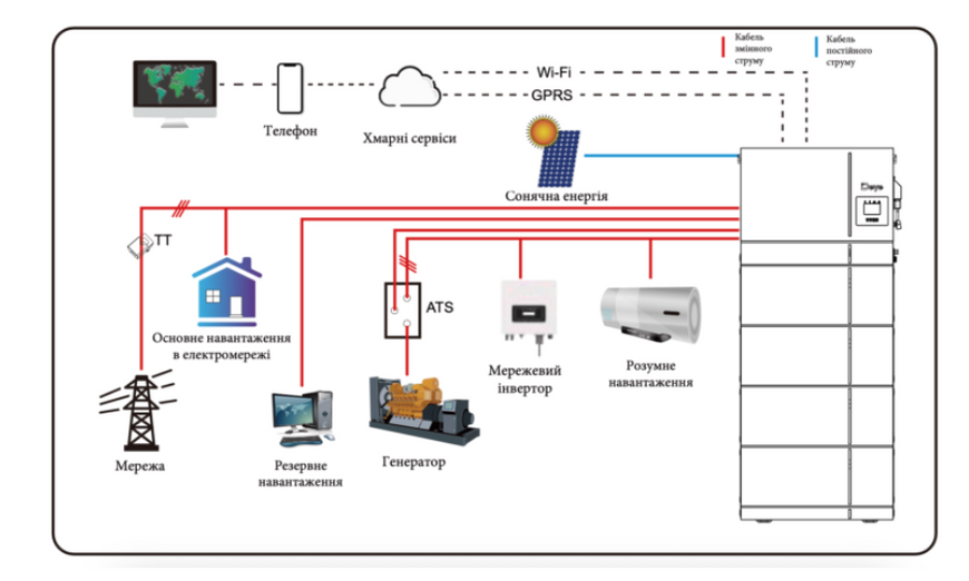 Система зберігання енергії AI-W5.1-12P3-EU ESS Deye (12kW 3 фази 51,2V 300A 15,36kW 300Ah 15kWh) ses0143 фото