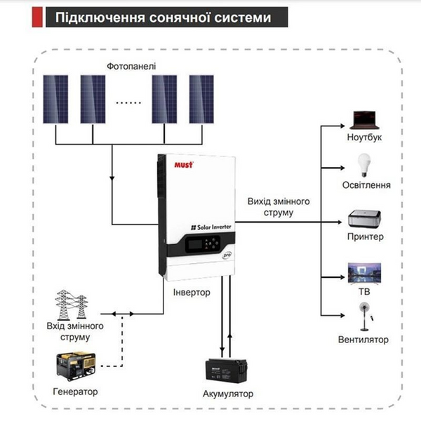 MUST PV18-5248PRO Гібридний інвертор 5200W, 48V, струм заряду 1-60А, 160-275V, MPPT (80А, 450 Vdc) 30740 фото